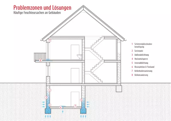 ISOTEC Hausgrafik Problemstellen Oktober